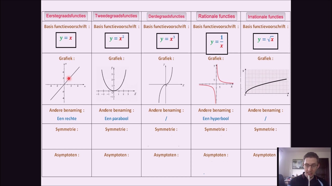 Reële Functies: 4. Soorten Functies - YouTube