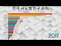 전국 시도별 인구 순위