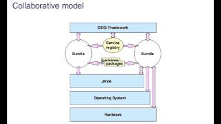 OSGi Component Programming Service platform tutorial - Java Eclipse