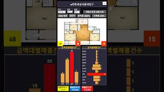 23년5월17일 e편한세상서울대입구아파트 33,34평형 급매 아파트 매물 전용84타입 관악구 봉천동 서울 아파트 급매물 아파트써처 아포유