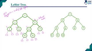 Leftist tree | Q.9b | vtu model question paper 2024 solution | DSA | BCS304
