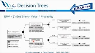 Expected Monetary Value (EMV) and Decision Trees