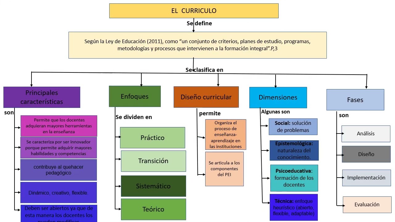 Mapa Conceptual Diseño Curricular - YouTube