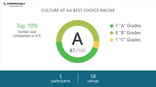 AA Best Choice Racine's CEO and Office Environment - Q1 2019