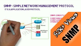 SNMP (Simple Network Management Protocol) in Network Management | HINDI / ENGLISH