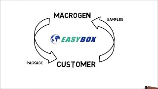 [EASYBOX] Macrogen Premium Shipping Service