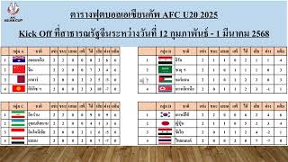 ผลบอล AFC U20 ล่าสุดทีมชาติไทย ตกรอบเรียบร้อยแพ้เกาหลี 4-1 #afc #u20