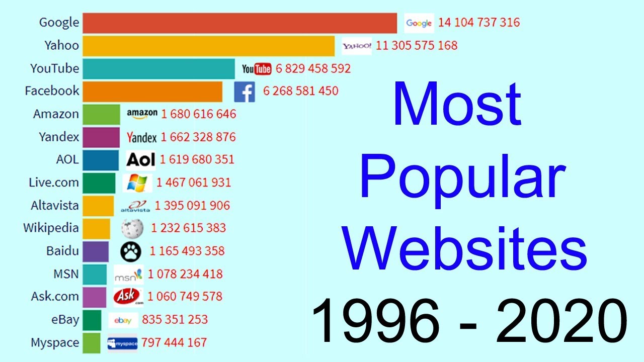 Most Popular Websites 1996 - 2020 | Most Visited Websites 2020 - YouTube