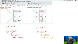 3 5 Transformations of Linear Functions
