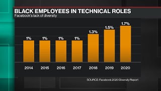 Facebook Struggles to Recruit, Retain Black Tech Staff