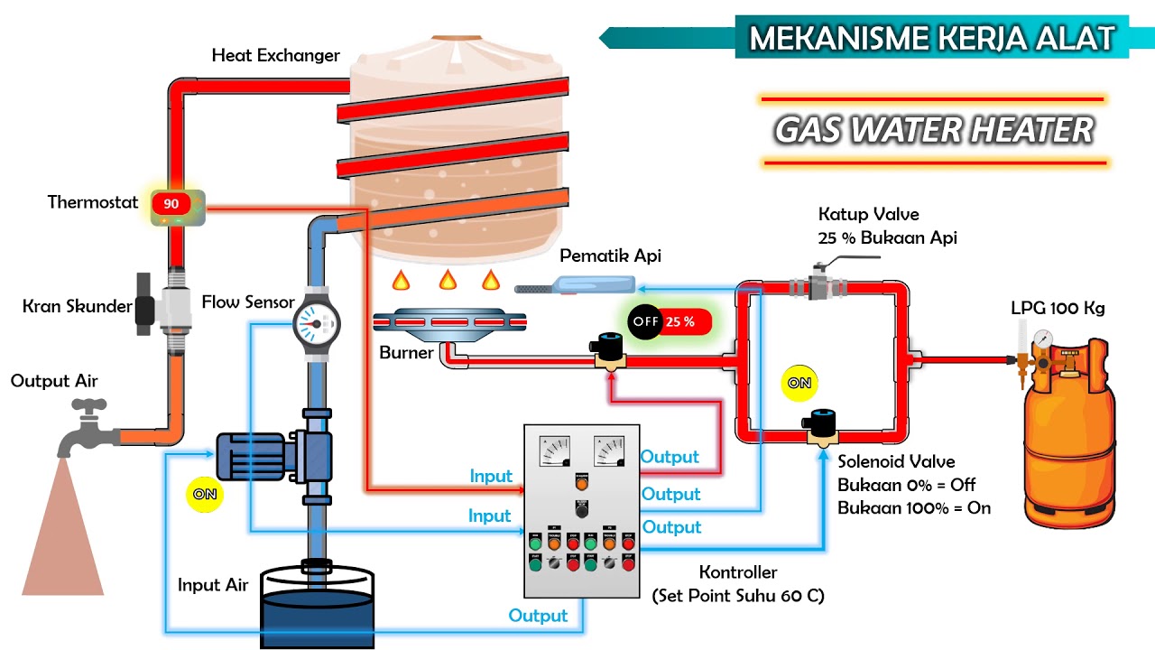 Animasi Presentasi Cara Kerja Gas Water Heater (Close Loop) - YouTube