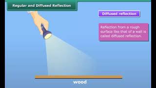 Regular and Diffused Reflection