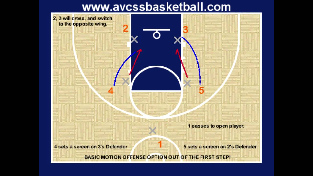 Basic First Step Motion Offense Option - Youth Basketball - YouTube