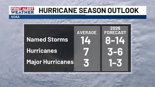 FIRST ALERT: NOAA forecasts a below-normal 2026 Atlantic hurricane season
