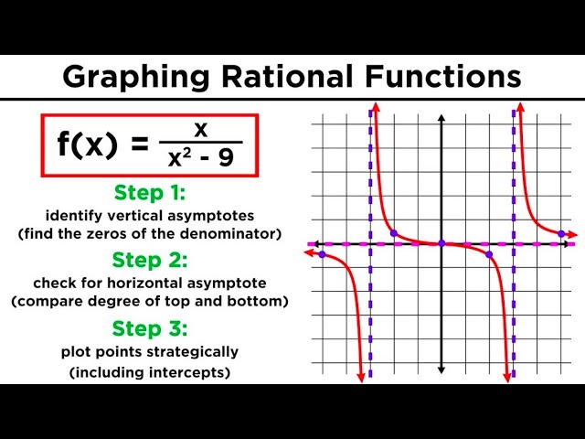 Rational Function Examples 4 8 1 2 6 Cubic Linear Rational Function