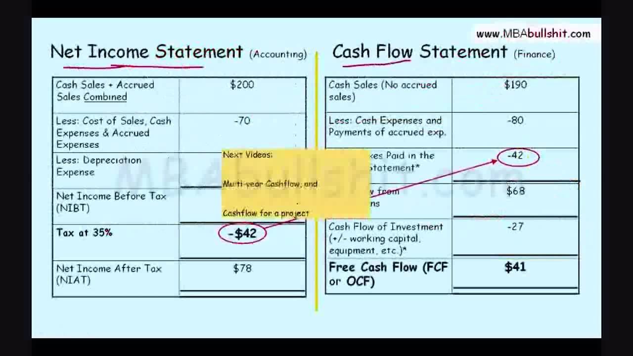 Cash Flow Part 3 Of 3 Understanding Cash Flow Statement Tutorial - YouTube