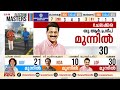 യു.ആർ പ്രദീപിന്റെ ലീഡ് 30 ആയി byelection chelakkara remya haridas ur pradeep balakrishnan