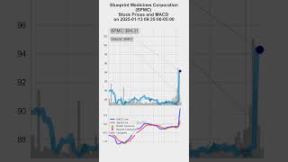 BPMC, Blueprint Medicines Corporation, 2025/01/10-13, stock prices and MACD indicators #MACD #BPMC