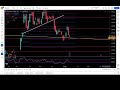 price action analysis for spy qqq iwm tsla nvda appl amzn msft coin doge bitcoin