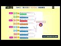 【サカつくrtw】サネさんのサカつく研究所　第212回　「第35回swcc ゴールドdiv 6 決勝トーナメント結果報告」