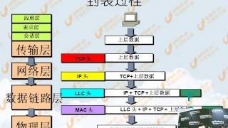 红帽RHCE认证【1.1.1】初级/基础网络知识/为公司新老办公区进行网络规划并挑选合适的网络设备