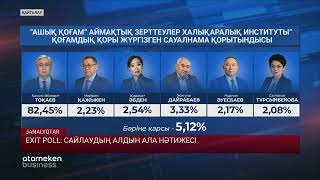 EXIT POLL: Сайлаудың алдын ала нәтижесі