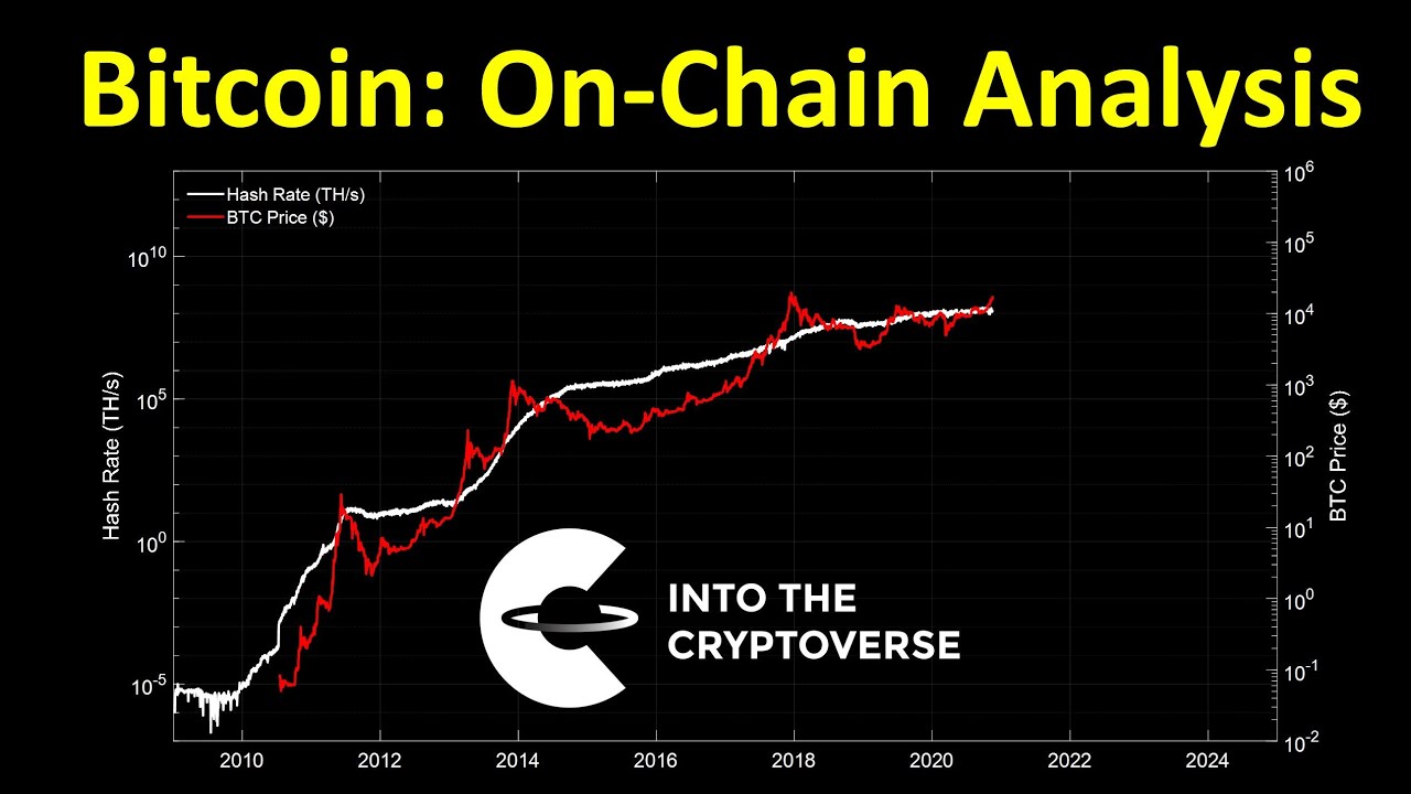 Bitcoin On Chain Analysis Youtube