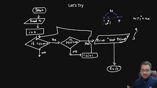Flow Chart- Prime Number