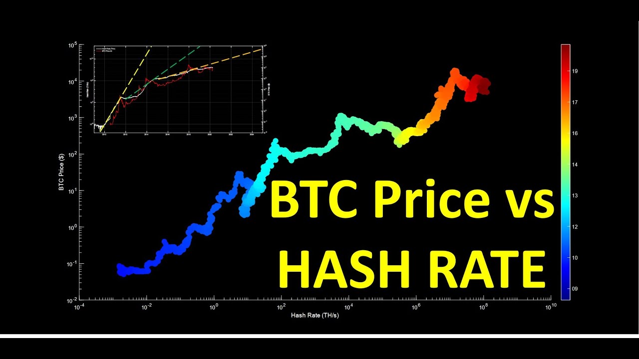 Bitcoin: Hash Rate And Price Analysis - YouTube