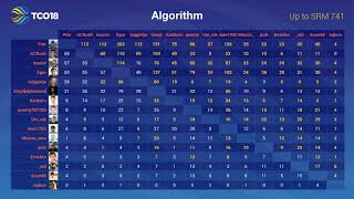 TCO18 Live Broadcast Algorithm Semi Final 2 and Post Match Interview with Petr and ksun48 015