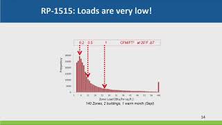 ASHRAE Guideline 36 - High Performance Sequences of Operation for HVAC Systems - Steve Taylor