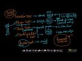 Where to use which sorting algorithm? | Linear Time Sorting | DS & Algorithms | Appliedcourse