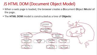JavaScript DOM (Document Object Model) | DOM Introduction | JavaScript Tutorial in Hindi Part 42