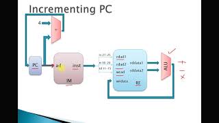 R Type Instruction Datapath - Single Cycle Instruction