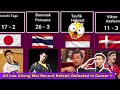 Lee Chong Wei Record Against All Player In His Career ‼️🔥 #badminton #sports