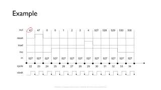 Program Counter