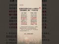 李商隐可谓杜甫最佳接班人，七律甚至超过了杜甫，看他的《无题》诗和杜甫《蜀相》哪个更经典？（2022年7月20日 胤然诗创文话短视频第149期） shorts 李商隐 杜甫 诗词