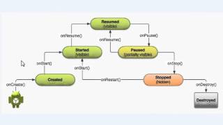 android tutorial for beginners 14 activity lifecycle 2