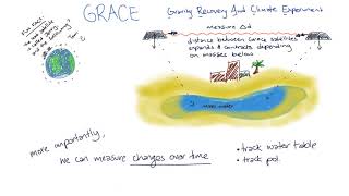 The GRACE mission | Gravitation and Motion | meriSTEM