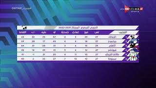 مساء ONTime - مدحت شلبي يعرض جدول ترتيب الدوري المصري بعد الجولة الـ 27