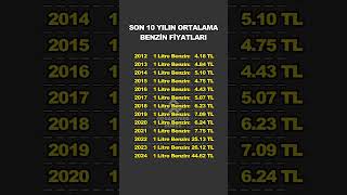 Son 10 Yılın Ortalama Benzin Fiyatları. #borsa #hisse #yatırım #bist100