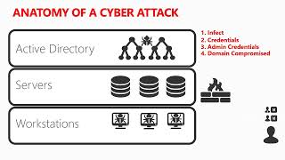 Anatomy of a Cyber Attack Visualized