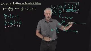 Langmuir Isotherm - Adsorbed Volume