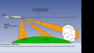 Radio Navigation Airborne Weather Radar -03-03