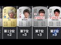 【fifa22ランキング】日本代表fifa21と能力比較