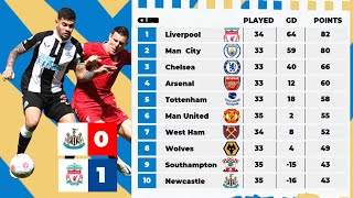 PREMIER LEAGUE TABLE TODAY -  English Premier League 2021/22 Standings Table - EPL Today Result