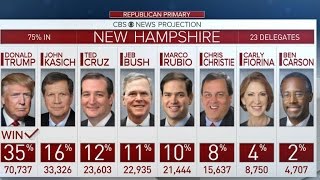 Analysis of the Republican results in New Hampshire