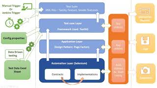 Session 18 - Selenium Automation Framework Part 1 (Built from scratch)
