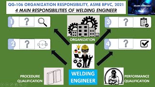 QG 106 |4 MAIN RESPONSIBILITIES OF WELDING ENGINEER|ORGANIZATION RESPONSIBILITY|ASME SECTION IX,2021