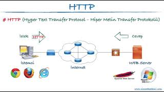 08 - HTTP (Hyper Text Transfer Protocol) Nedir? HTTPS Nedir?